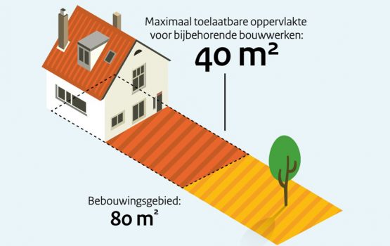 Hoeveel m2 mag ik vergunningvrij bebouwen?